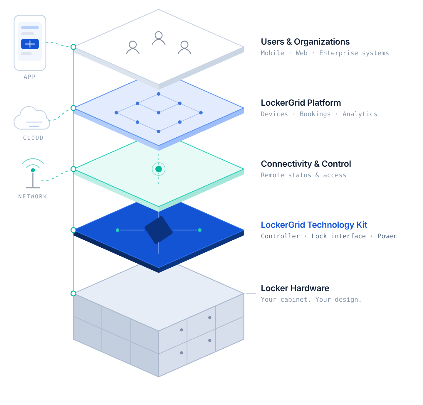 Exploded isometric view of the LockerGrid stack: locker hardware, technology kit, connectivity and control, platform, users and organizations.